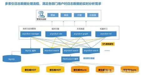 運(yùn)維無(wú)小事，安全合規(guī)從日志管理做起 以數(shù)據(jù)處理與存儲(chǔ)服務(wù)為核心