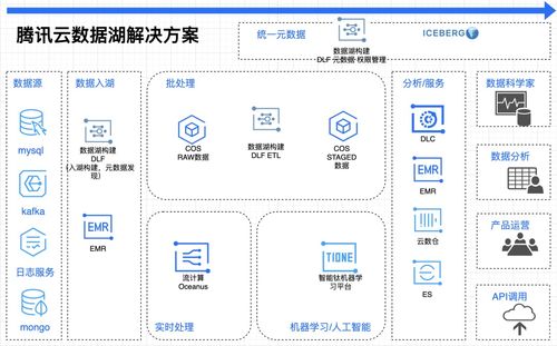 云原生數(shù)據(jù)湖101 數(shù)據(jù)處理與存儲(chǔ)服務(wù)的現(xiàn)代實(shí)踐